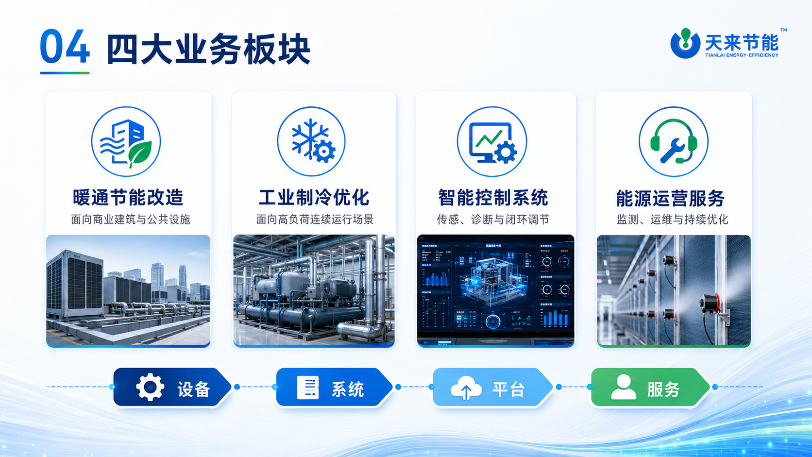 天来节能四大业务板块概览：产品 / 系统 / 工程 / 运维